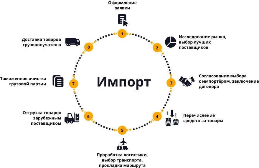 Технический импорт Киев