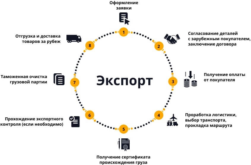Технический экспорт Киев
